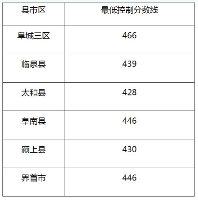 2023安徽阜陽中考最低錄取分數(shù)線公布 忻州多少分上高中.jpg